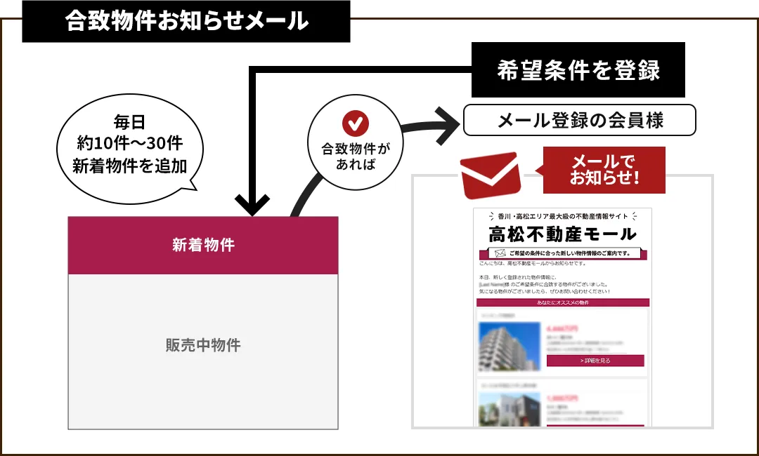 合致物件お知らせメール　イメージ図