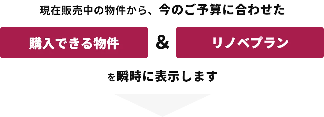 現在販売中の物件の中からあなたの今のご予算に合わせたお支払で購入できる物件とリノベーションプランを今すぐ瞬時に表示します。